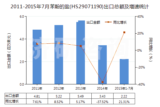 2011-2015年7月苯酚的鹽(HS29071190)出口總額及增速統(tǒng)計